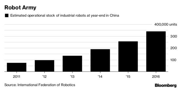 中國的機器人革命可能會影響全球經(jīng)濟(jì)