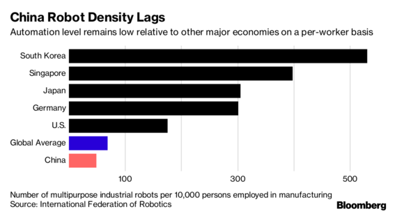 中國的機器人革命可能會影響全球經(jīng)濟(jì)