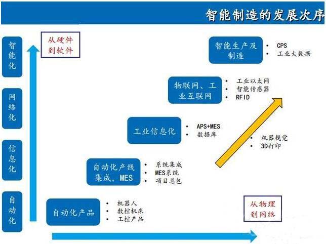 國內(nèi)智能制造改造需求迫切 新三板智造逆勢崛起