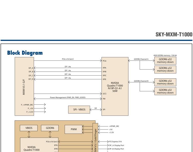 研華SKY-MXM-T1000 MXM 3.1 Type A NVIDIA?Quadro?Embedded T1000 with DP 1.4a