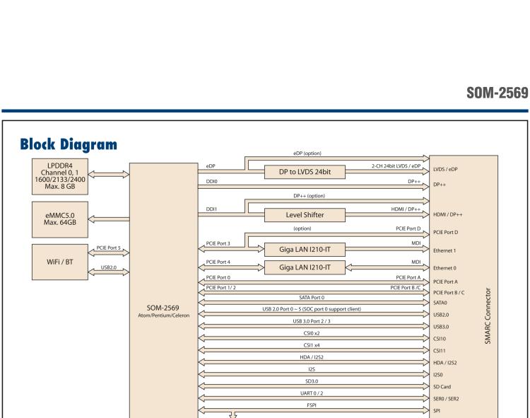 研華SOM-2569 Intel?Pentium?/賽揚(yáng)?N4200系列和Atom系列SMARC模塊