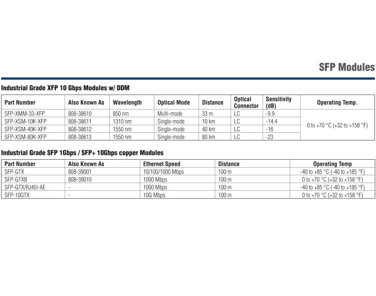 研華SFP-FSM-80K Hardened SFP/155-ED, SM1550/LC 80km(also known as 808-38105)