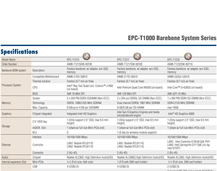 研華EPC-T1232 板載Intel? 第6代 Core? i ULT 系列處理器。無風(fēng)扇設(shè)計，1U超薄高度，支持上架。