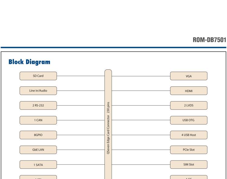 研華ROM-DB7501 研華適用于 Q7 v2.0 標(biāo)準(zhǔn)核心板的RISC全功能底板