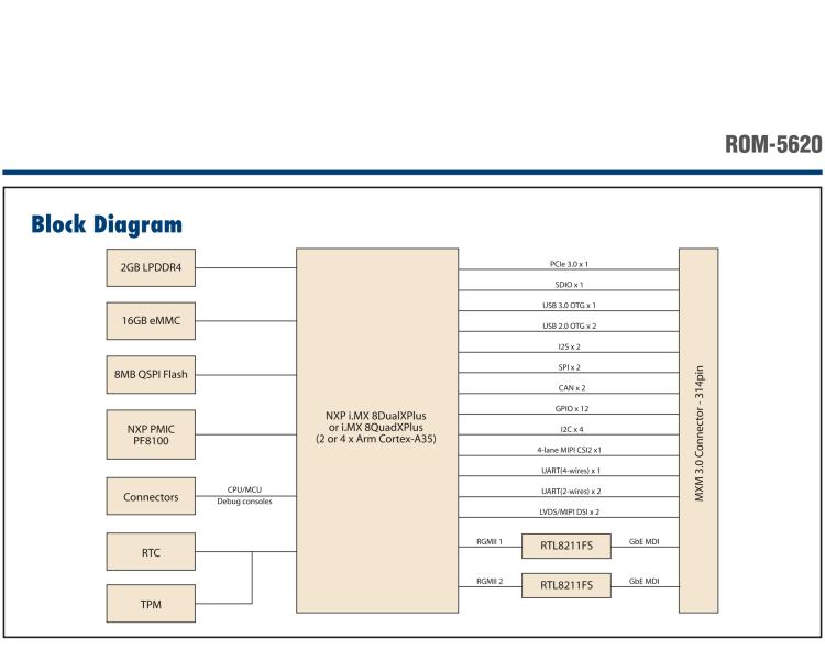 研華ROM-5620 基于NXP i.MX8X SMARC2.0 Arm核心板，多接口，低功耗設(shè)計