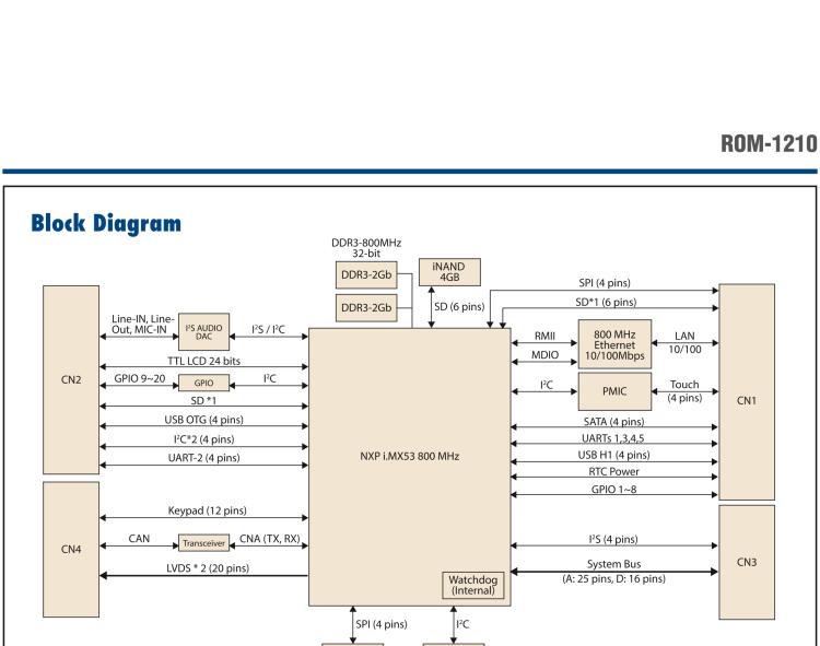 研華ROM-1210 基于NXP ARM Cortex?-A8 i.MX53 1GHz高性能處理器的RTX核心模塊，低功耗