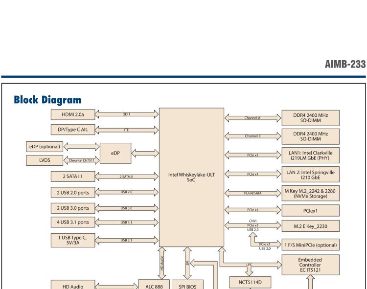 研華AIMB-233 板載Intel? 第8代 Core i 處理器。擁有Type C接口，滿足各類擴(kuò)展需求。低功耗，超薄緊湊，無風(fēng)扇設(shè)計(jì)，支持寬溫寬壓，性能強(qiáng)勁。