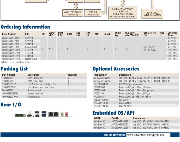 研華AIMB-233 板載Intel? 第8代 Core i 處理器。擁有Type C接口，滿足各類擴(kuò)展需求。低功耗，超薄緊湊，無風(fēng)扇設(shè)計(jì)，支持寬溫寬壓，性能強(qiáng)勁。