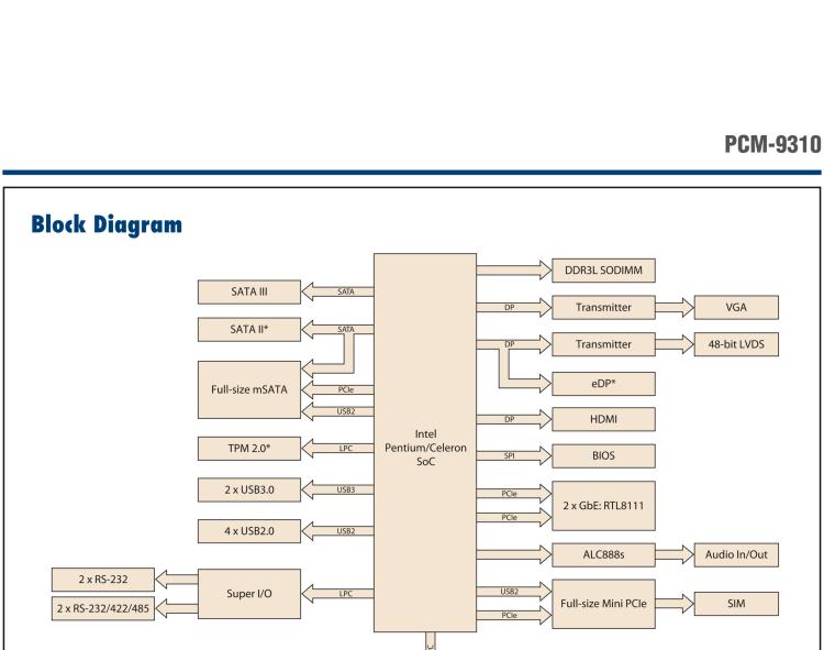 研華PCM-9310 英特爾第五代Atom?賽揚N3160 / N3060 SoC，Intel?Atom E8000 SoC，3.5寸單板電腦，DDR3L，VGA，HDMI，48位LVDS，2GbE，Mini PCIe，mSATA，SUSI API