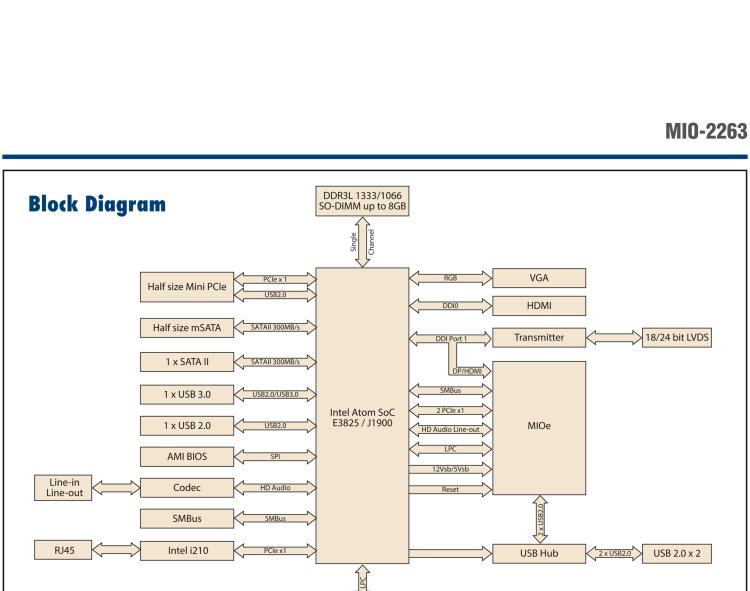 研華MIO-2263 2.5寸Pico-ITX主板，搭載Intel? Atom? SoC E3825/ J1900處理器的2.5寸Pico-ITX單板電腦，采用DDR3L內(nèi)存，支持24-bit LVDS + VGA/HDMI獨立雙顯，帶有豐富I/O接口：1個GbE、半長Mini PCIe、4個USB、2個COM、SMBus、mSATA & MIOe