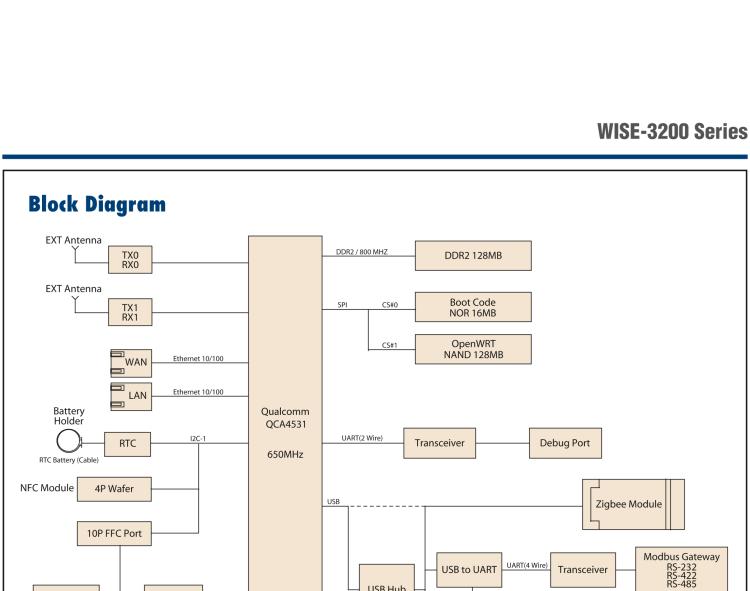 研華WISE-3270 研華EPD電子紙專用工業(yè)網(wǎng)關(guān)，以太網(wǎng)、 WIFI（AP）、4G/LTE，專為智能城市、工業(yè)4.2應(yīng)用而設(shè)計(jì)。